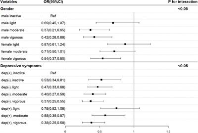 Physical Activity and Cancer Status Among Middle-Aged and Older Chinese: A Population-Based, Cross-Sectional Study